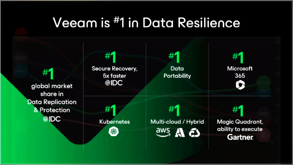 Veeam #1 in Data Resiliency